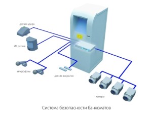 Типовые решения: система видеонаблюдения для банкомата на основе оборудования DSSL
