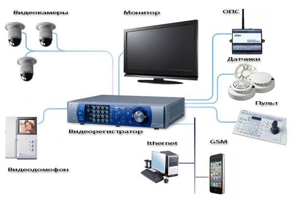 Схема установки видеонаблюдения: параметры, подбор оборудования