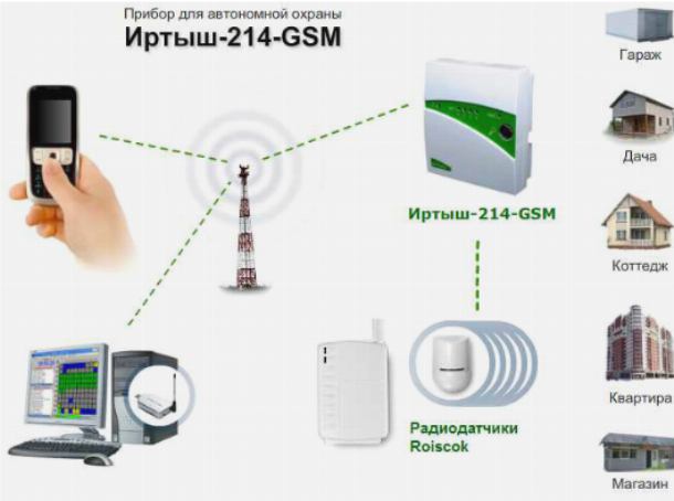 Автономная GSM SMS сигнализация