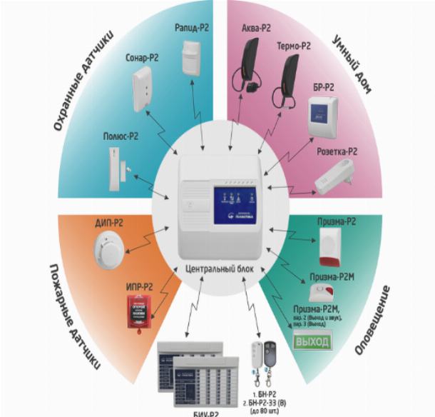  охранно пожарная сигнализация | Спектр безопасности .