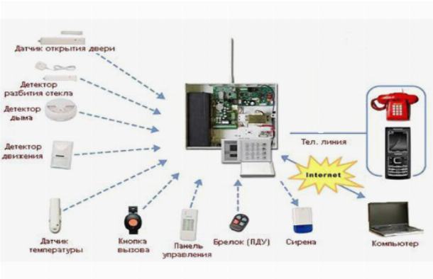  охранно пожарная сигнализация | Спектр безопасности .