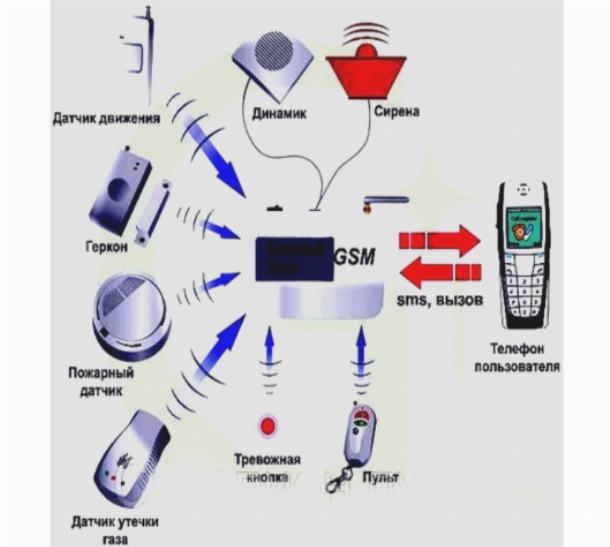 GSM сигнализация на даче самостоятельно