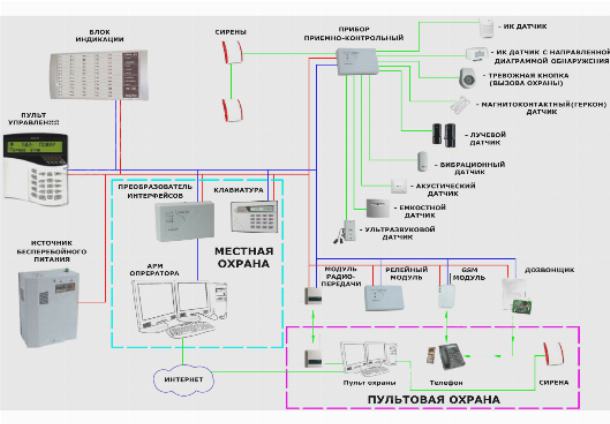 Нормы проектирования охранной сигнализации