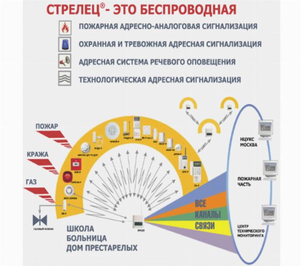 Охранно пожарная сигнализация Стрелец