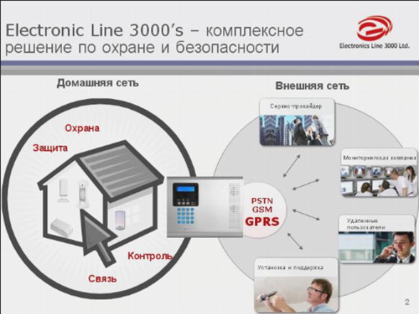 Охранно пожарная сигнализация Satel