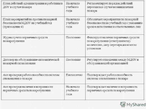 Проверка работоспособности пожарной сигнализации