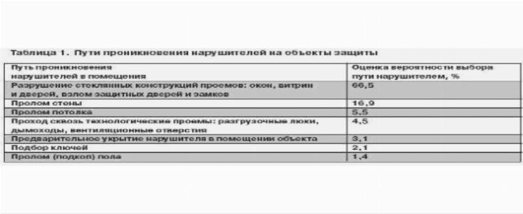 Пультовая охрана