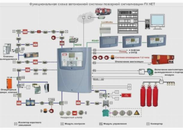 Радиоканальная система охранно пожарной