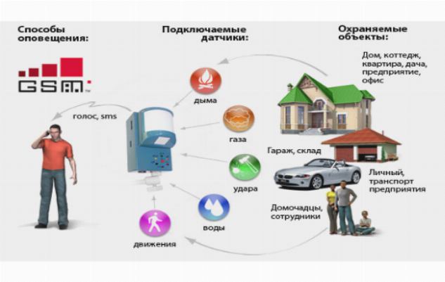 GSM сигнализация для гаража самостоятельно GSM сигнализация для гаража самостоятельно