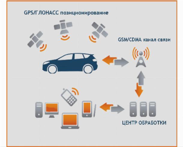 Спутниковая сигнализация