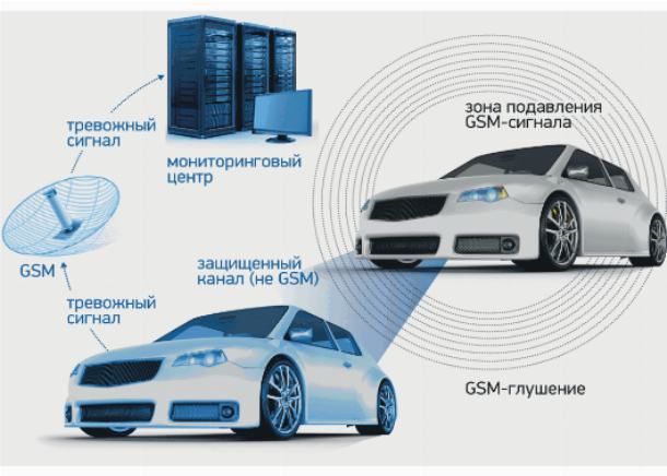 Спутниковая сигнализация