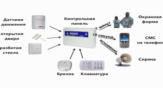 Установка систем охранной сигнализации