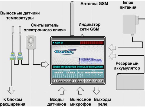 Узел управления отопления, GSM система