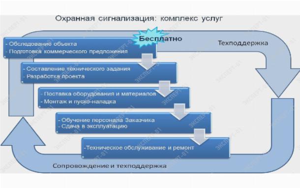 Вневедомственная охрана квартир и объектов Вневедомственная охрана квартир и объектов