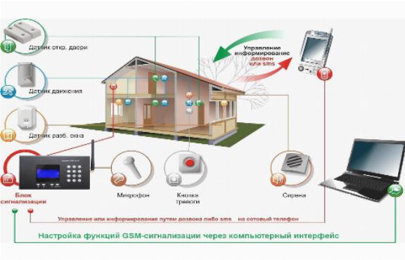 Охранная сигнализация самостоятельно